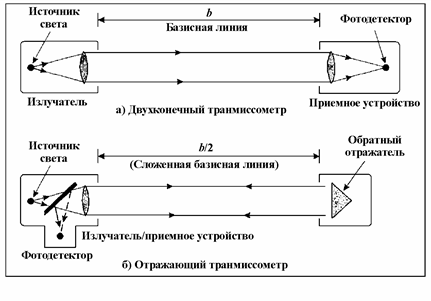 определ ение видимос ти на аэродромах - student2.ru