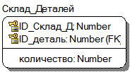 Определение атрибутов каждой сущности - student2.ru