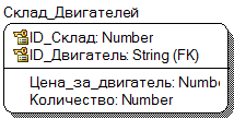 Определение атрибутов каждой сущности - student2.ru