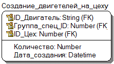 Определение атрибутов каждой сущности - student2.ru