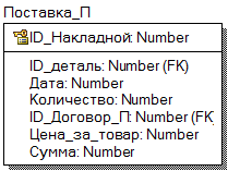 Определение атрибутов каждой сущности - student2.ru