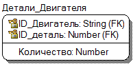 Определение атрибутов каждой сущности - student2.ru