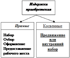 Определение издержек на персонал - student2.ru