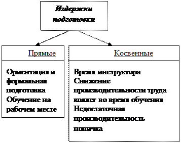 Определение издержек на персонал - student2.ru