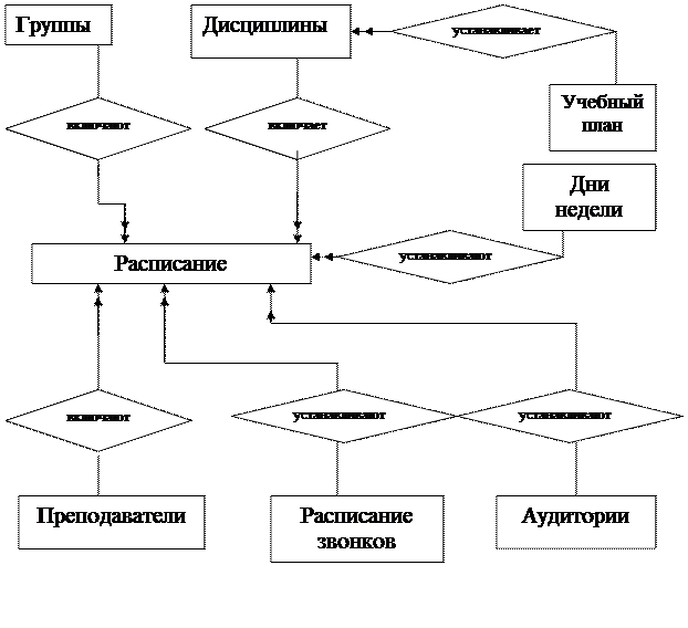 Определение логической и физической моделей базы данных - student2.ru