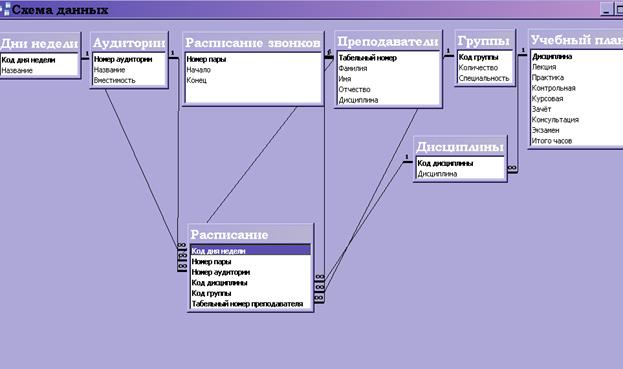 Определение логической и физической моделей базы данных - student2.ru