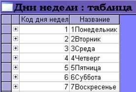 Определение логической и физической моделей базы данных - student2.ru