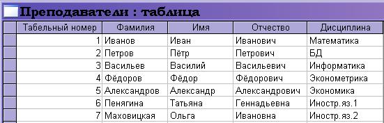 Определение логической и физической моделей базы данных - student2.ru