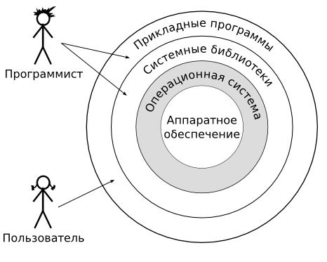 Определение операционной системы. Функции ОС - student2.ru