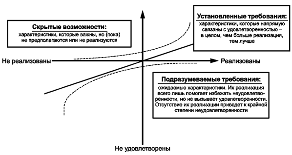 Определение ожиданий потребителей - student2.ru