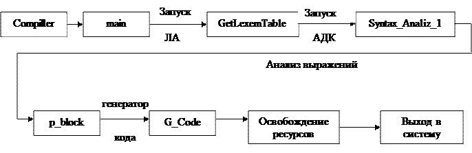 Определение синтаксиса языка - student2.ru