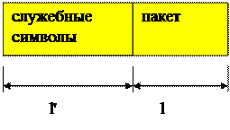 Определение скорости передачи полезной информации и оптимальной длины кадра - student2.ru