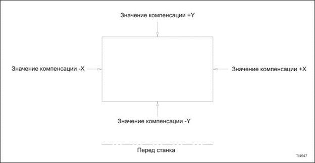 Определение смещения рабочих координат оси Х и Y - student2.ru