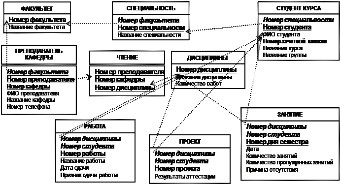 Определение связей между отношениями для ЛОГИЧЕСКОЙ МОДЕЛИ БД - student2.ru