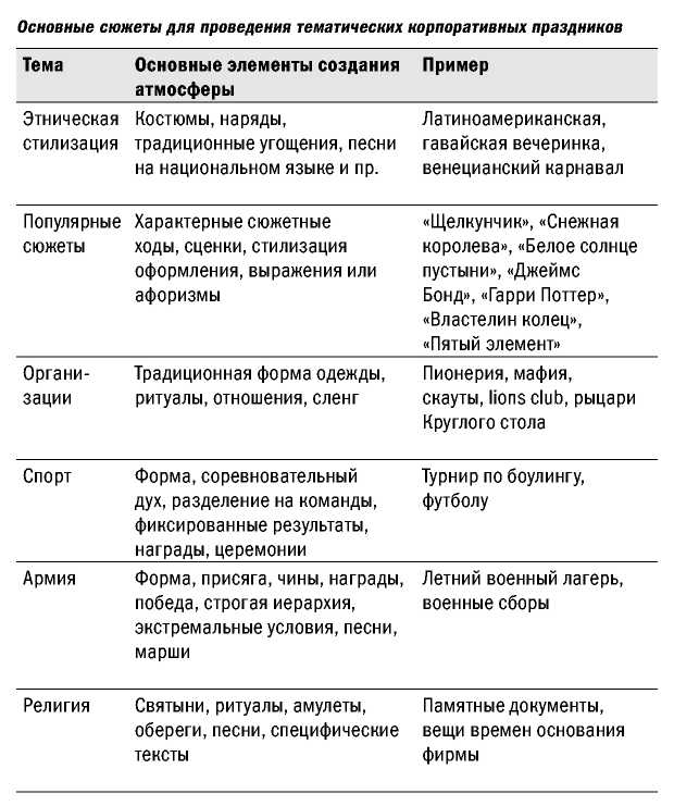 Определение темы и идеи, сюжета мероприятия - student2.ru