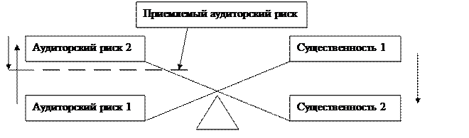 Определение уровня существенности - student2.ru