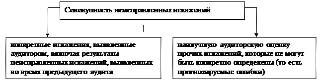 Определение уровня существенности - student2.ru
