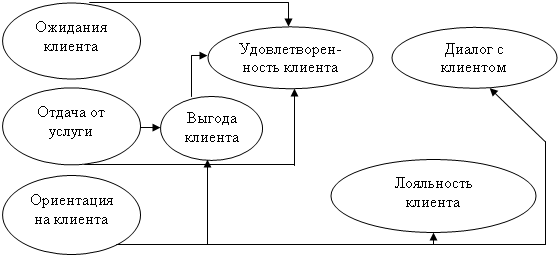 Определение влияния степени удовлетворённости услугами - student2.ru