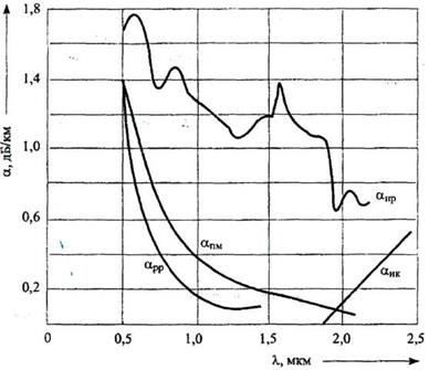 Оптические потери в волокне - student2.ru