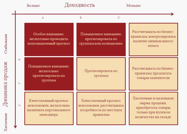 Оптимальное управление складскими запасами многогранная задача, от решения которой зависит эффективность работы организации в целом - student2.ru