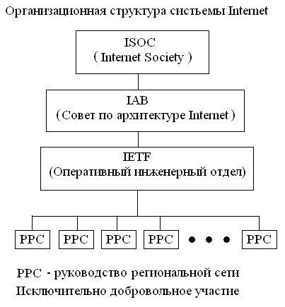 Организационная структура системы Internet - student2.ru