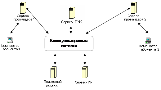 Организационная структура системы Internet - student2.ru