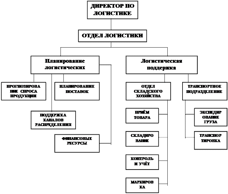 организационная структура службы логистички тороговой компании - student2.ru