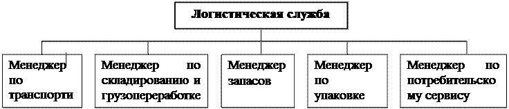 организационная структура службы логистички тороговой компании - student2.ru