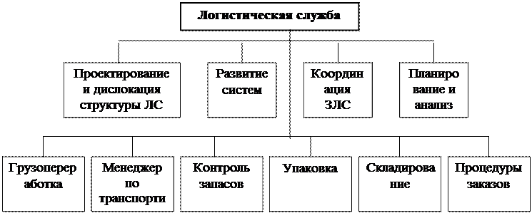 организационная структура службы логистички тороговой компании - student2.ru