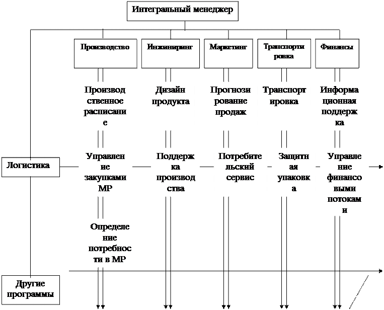 организационная структура службы логистички тороговой компании - student2.ru