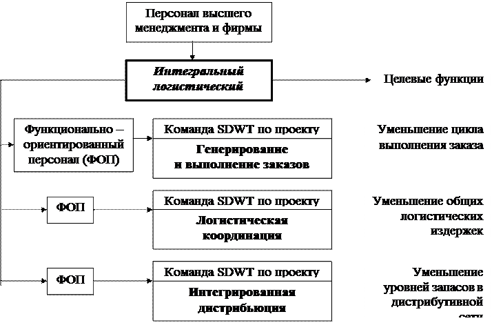 организационная структура службы логистички тороговой компании - student2.ru