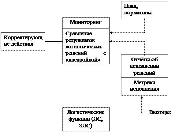 организационная структура службы логистички тороговой компании - student2.ru