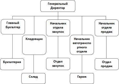 Организационно-функциональная структура предприятия - student2.ru