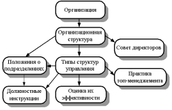 Организационные отношения в коллективе - student2.ru