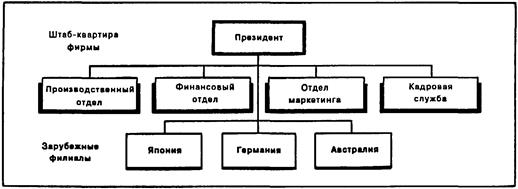 Организационные структуры фирм, действующих на международных рынках - student2.ru