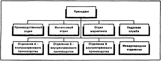 Организационные структуры фирм, действующих на международных рынках - student2.ru