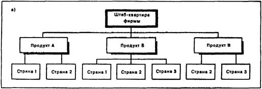 Организационные структуры фирм, действующих на международных рынках - student2.ru