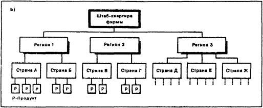 Организационные структуры фирм, действующих на международных рынках - student2.ru