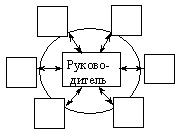 Организационных отношений сущность свойства особенности и классификация - student2.ru