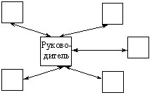 Организационных отношений сущность свойства особенности и классификация - student2.ru