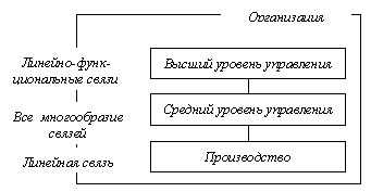 Организационных отношений сущность свойства особенности и классификация - student2.ru