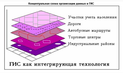 организация данных в гис - student2.ru