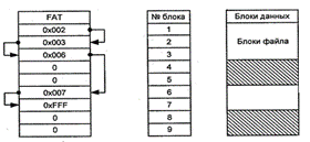 Организация файловой системы FAT, основные элементы структуры. Файловая система FAT - student2.ru