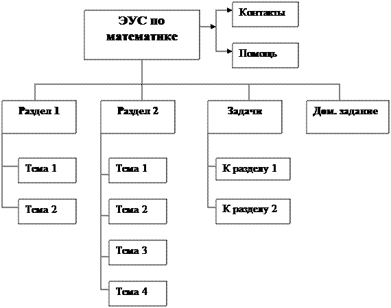 Организация и навигация Web-страниц учебного назначения - student2.ru