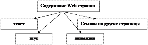 Организация и навигация Web-страниц учебного назначения - student2.ru