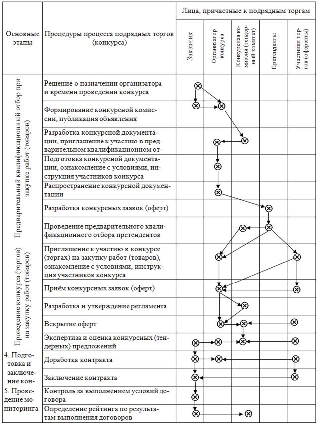 Организация и проведение подрядных торгов - student2.ru