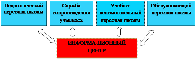 Организация информатизации управления образовательного процесса - student2.ru