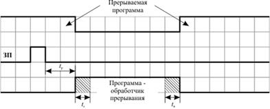 Организация обработки прерываний в ЭВМ - student2.ru