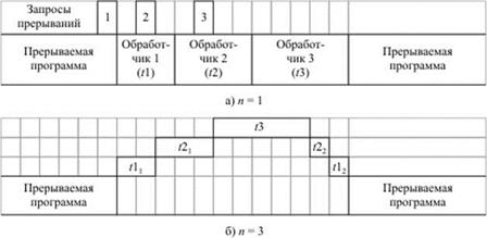 Организация обработки прерываний в ЭВМ - student2.ru