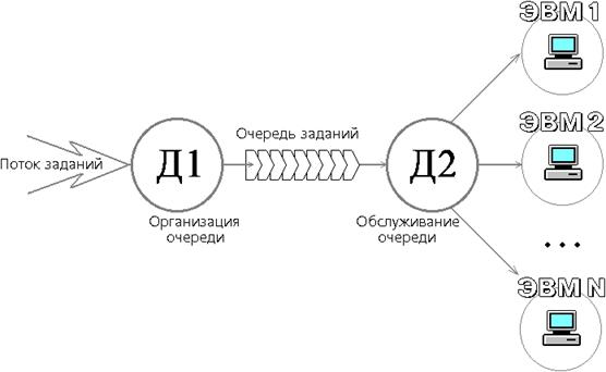 организация обслуживания вычислительных задач - student2.ru